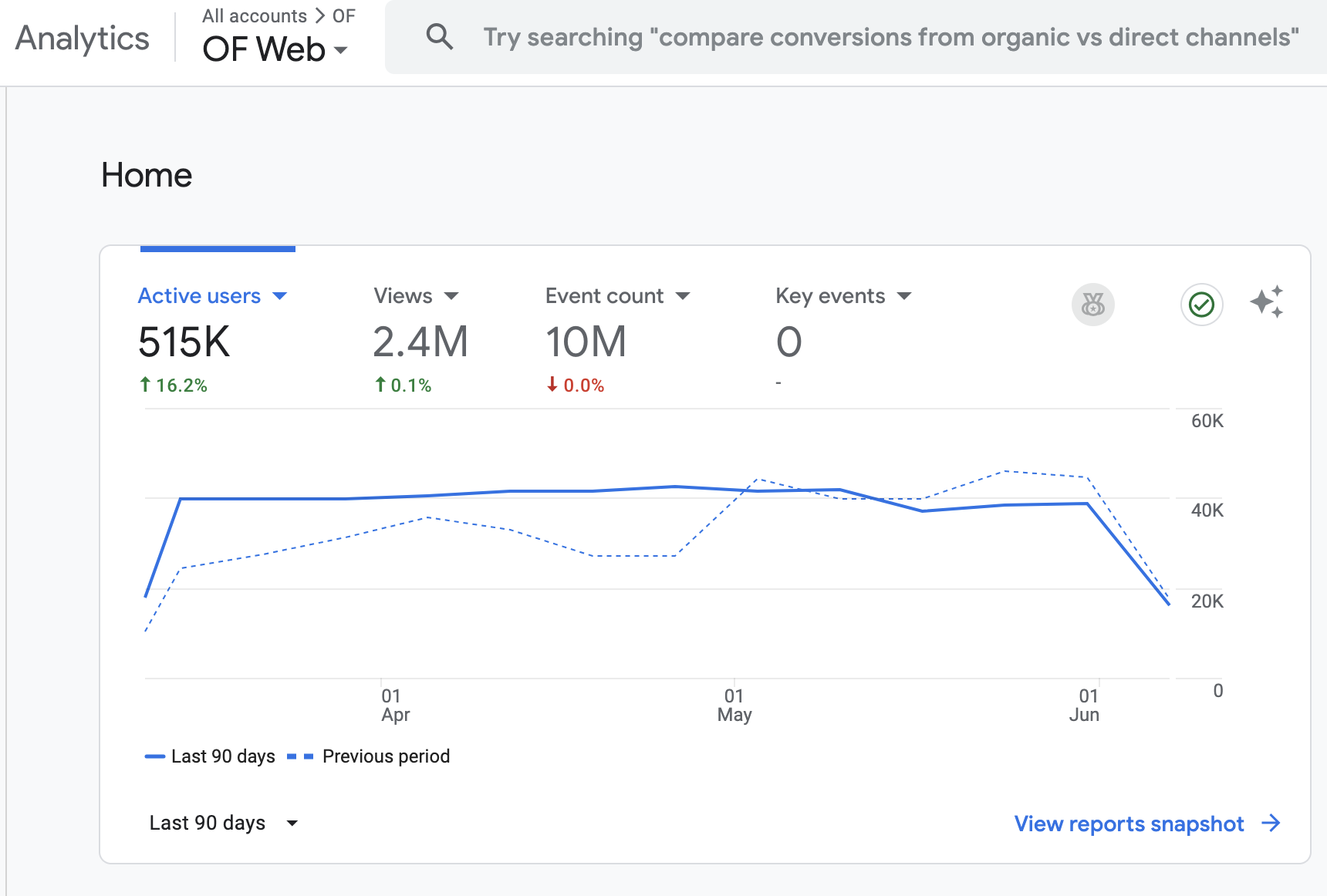 OnionFind Google Analytics dashboard — organic traffic
